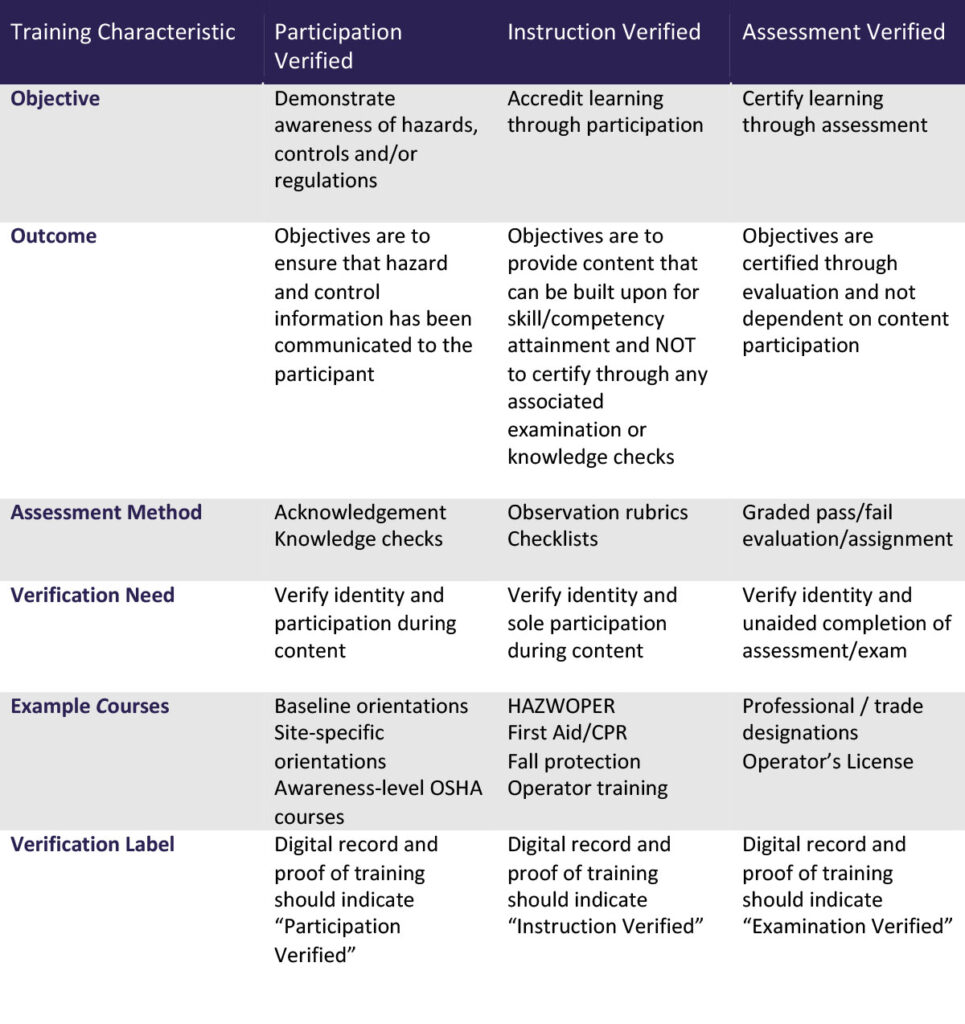 Figure 1.0 – Verification Need Based onTraining Objective
